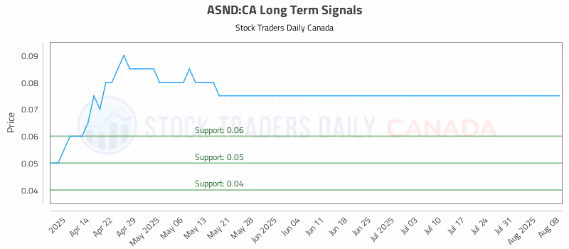 Stock Chart for ASND:CA