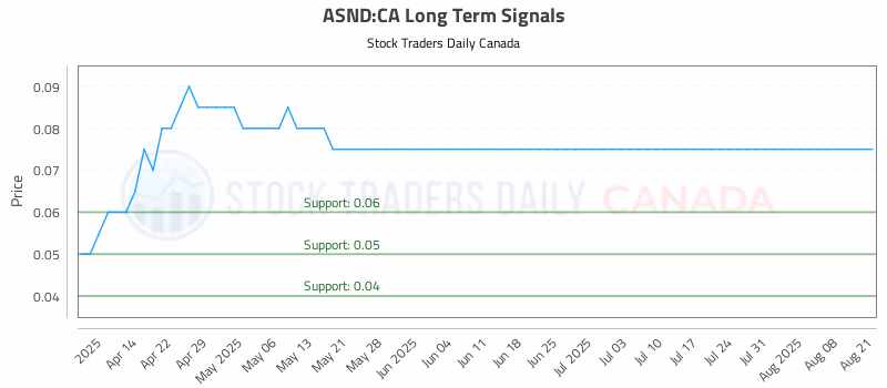 Stock Chart for ASND:CA