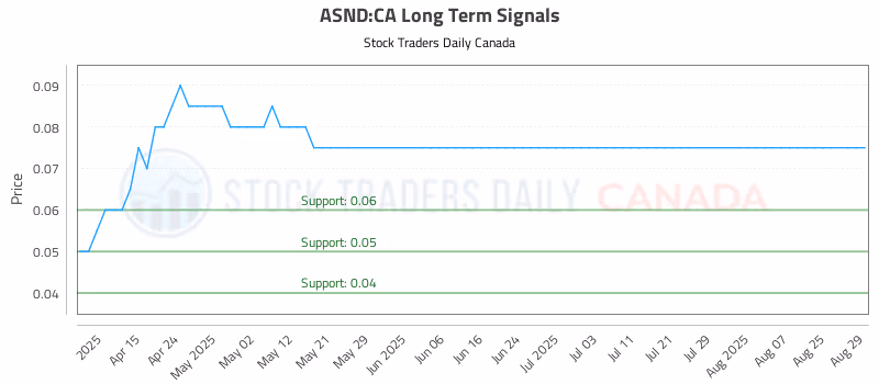Stock Chart for ASND:CA