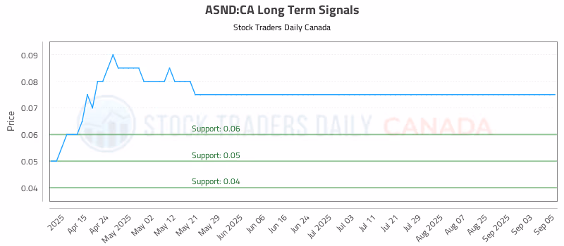 Stock Chart for ASND:CA