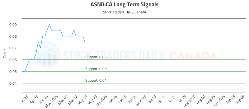 Stock Chart for ASND:CA