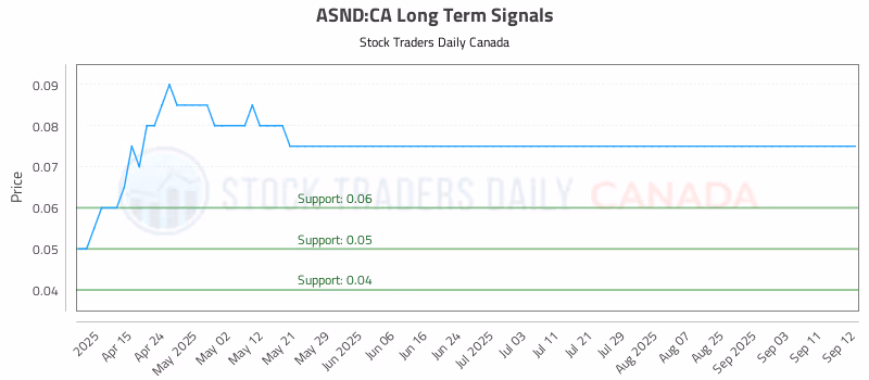 Stock Chart for ASND:CA