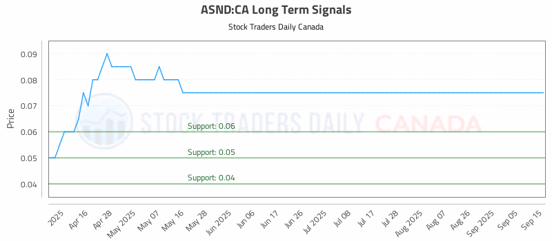 Stock Chart for ASND:CA