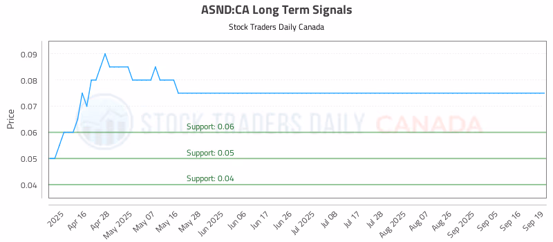 Stock Chart for ASND:CA