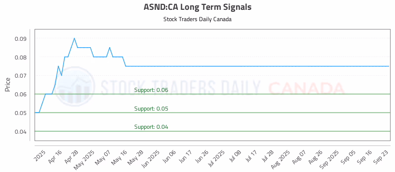 Stock Chart for ASND:CA