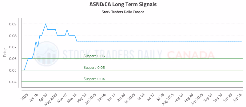 Stock Chart for ASND:CA