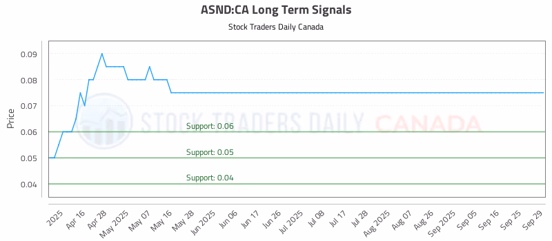 Stock Chart for ASND:CA