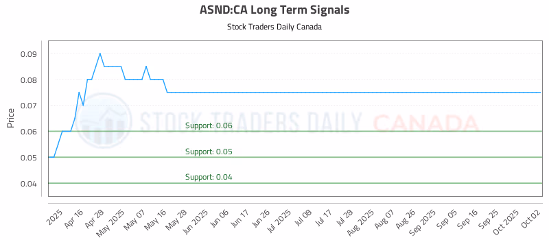 Stock Chart for ASND:CA