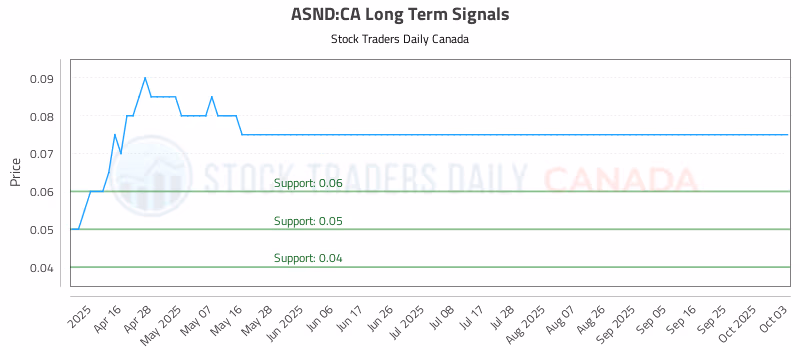 Stock Chart for ASND:CA