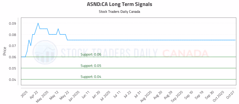 Stock Chart for ASND:CA