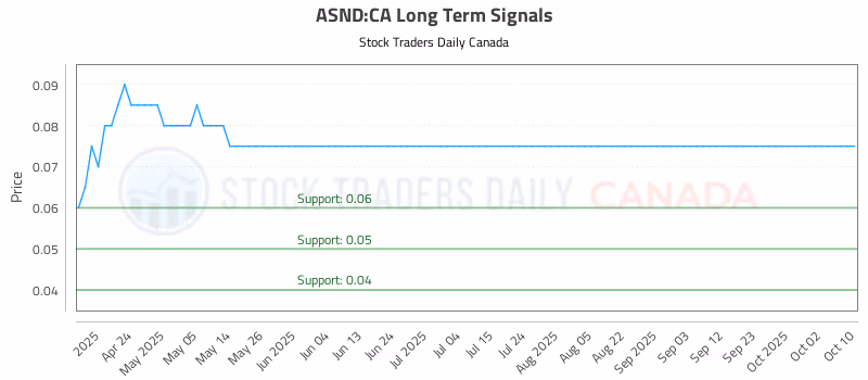 Stock Chart for ASND:CA