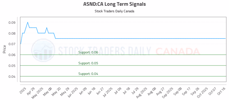Stock Chart for ASND:CA