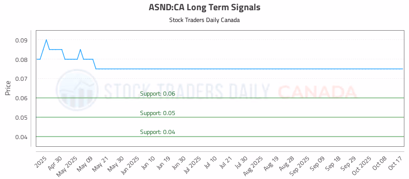 Stock Chart for ASND:CA