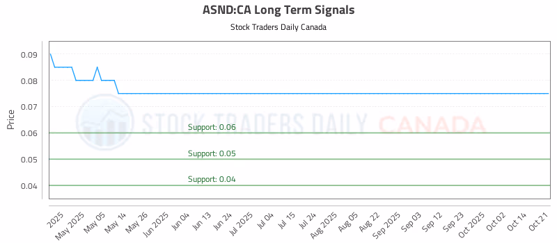 Stock Chart for ASND:CA