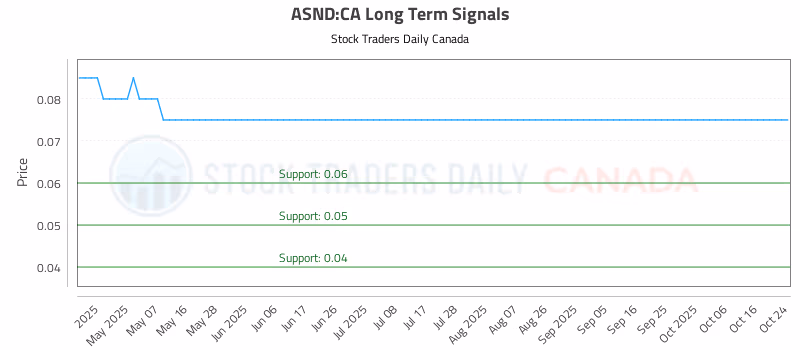 Stock Chart for ASND:CA