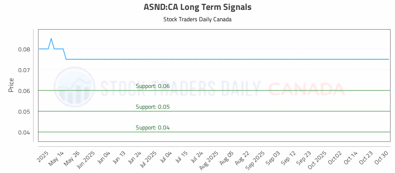 Stock Chart for ASND:CA
