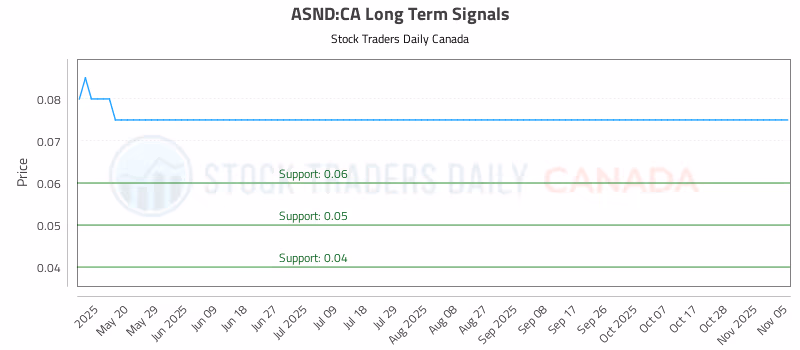 Stock Chart for ASND:CA