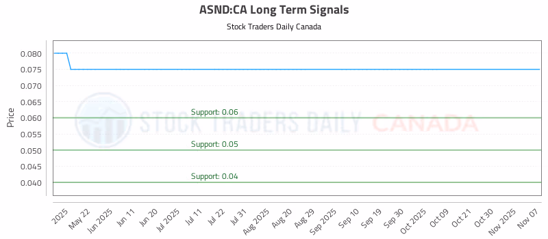 Stock Chart for ASND:CA