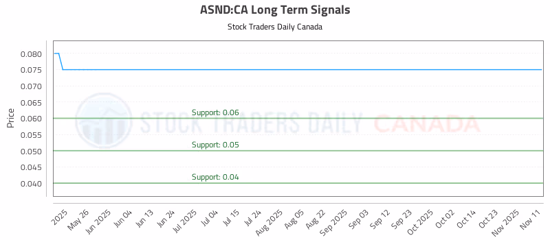 Stock Chart for ASND:CA