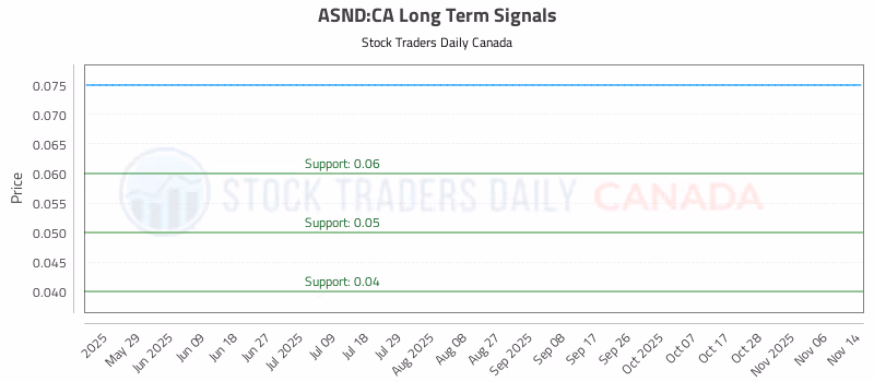 Stock Chart for ASND:CA