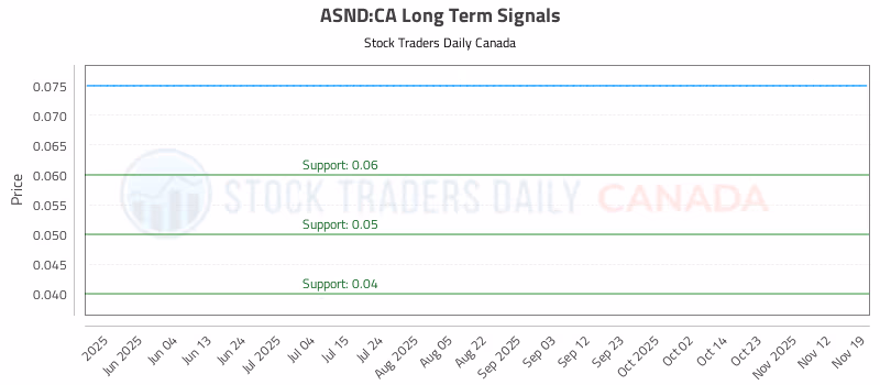 Stock Chart for ASND:CA