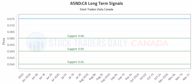 Stock Chart for ASND:CA
