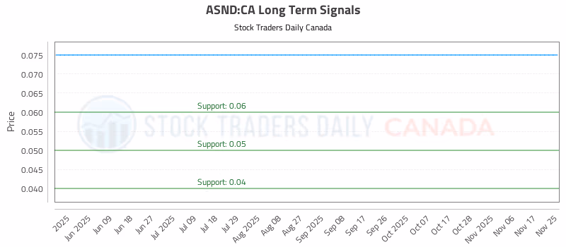 Stock Chart for ASND:CA