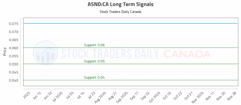 Stock Chart for ASND:CA