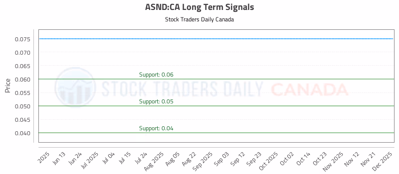 Stock Chart for ASND:CA