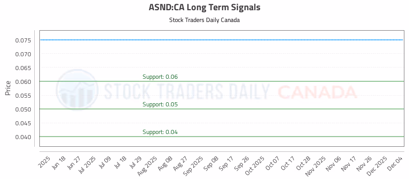 Stock Chart for ASND:CA
