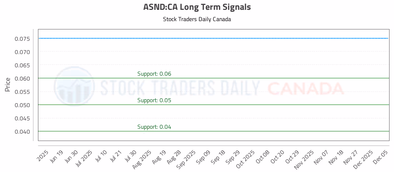 Stock Chart for ASND:CA