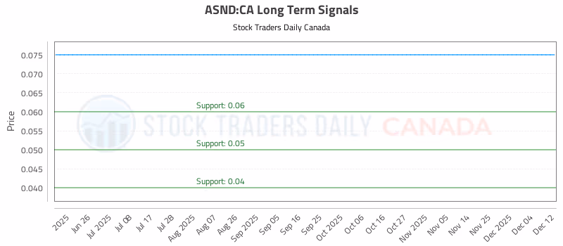 Stock Chart for ASND:CA