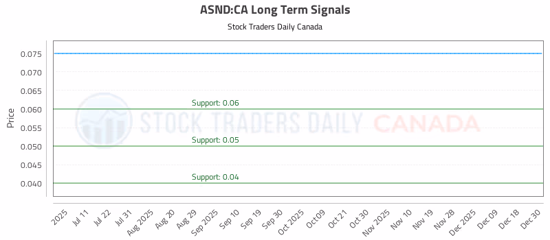 Stock Chart for ASND:CA