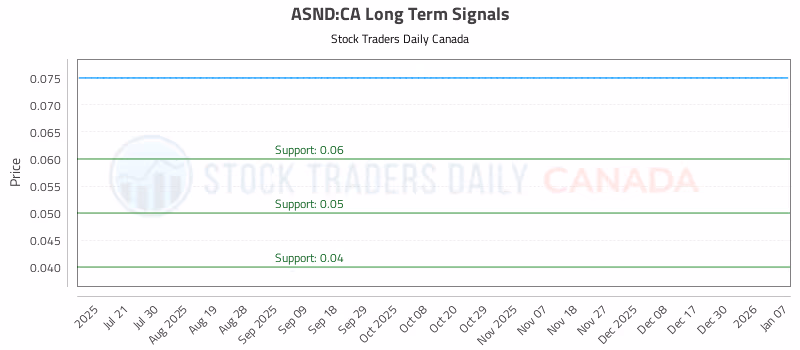 Stock Chart for ASND:CA