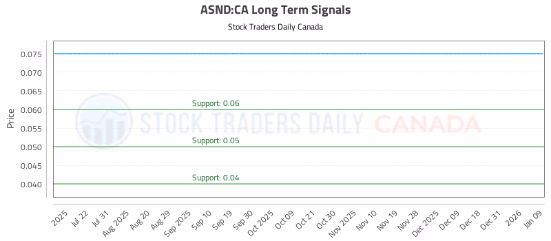 Stock Chart for ASND:CA