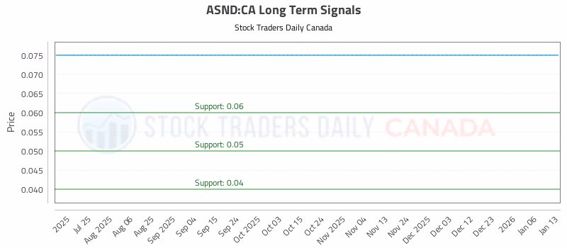 Stock Chart for ASND:CA