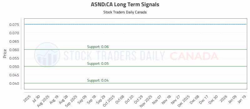 Stock Chart for ASND:CA