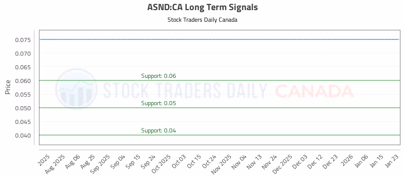 Stock Chart for ASND:CA