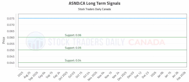 Stock Chart for ASND:CA