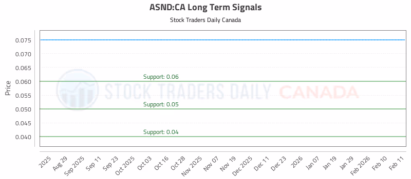 Stock Chart for ASND:CA