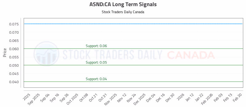 Stock Chart for ASND:CA