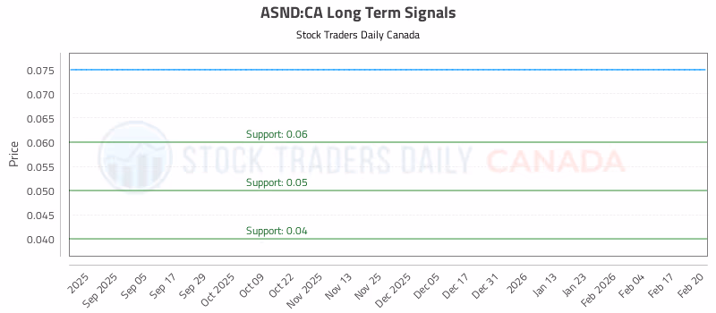 Stock Chart for ASND:CA