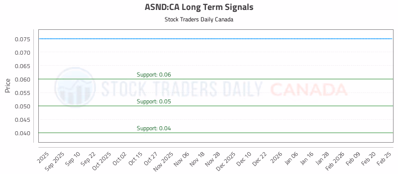 Stock Chart for ASND:CA