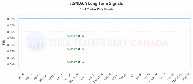 Stock Chart for ASND:CA