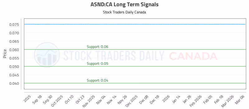 Stock Chart for ASND:CA