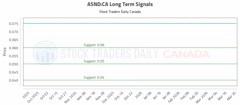 Stock Chart for ASND:CA