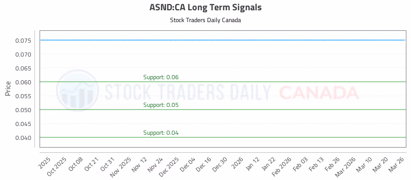 Stock Chart for ASND:CA