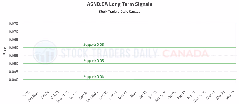 Stock Chart for ASND:CA