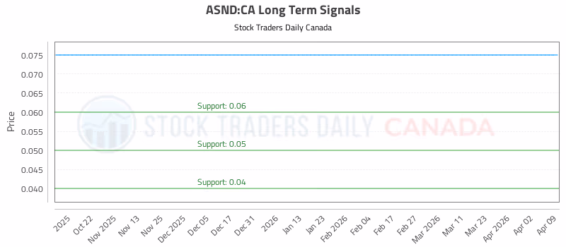 Stock Chart for ASND:CA