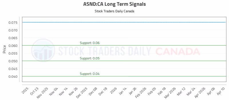 Stock Chart for ASND:CA